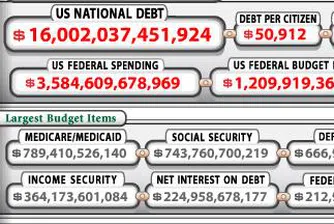 Държавният дълг на САЩ вече е над 16 трлн. долара