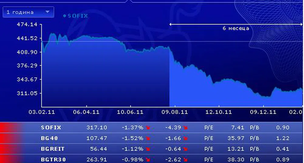 Понижения от по над 1% при SOFIX и BG40