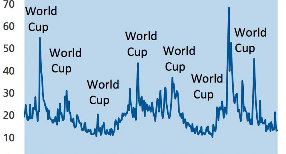 Нещо лошо се случва на пазарите в годините със световно по футбол
