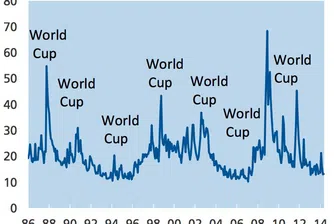 Нещо лошо се случва на пазарите в годините със световно по футбол