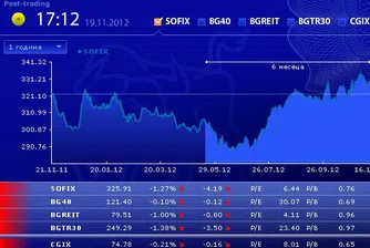 Спад от 1% и повече за три от индексите на БФБ в понеделник