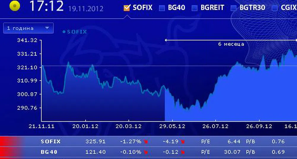 Спад от 1% и повече за три от индексите на БФБ в понеделник