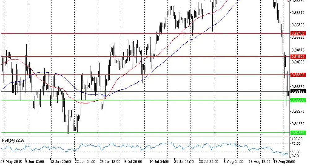 Технически анализ на основните валутни двойки за 25.08.15 г.