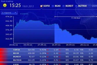 Спад за индексите на БФБ при ниски обеми на търговия