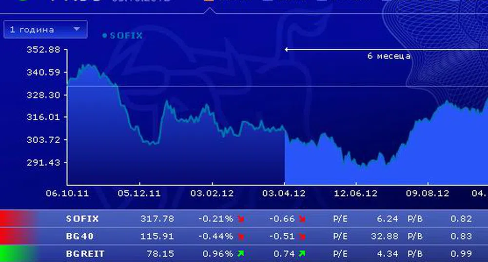 Останаха 7 акции на Енерго-Про Мрежи и 126 на Енерго-Про Продажби