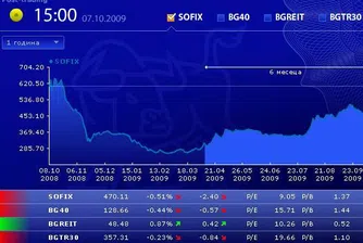 Втори спад за SOFIX и BG40 през седмицата