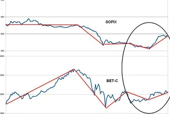 SOFIX vs BET-C