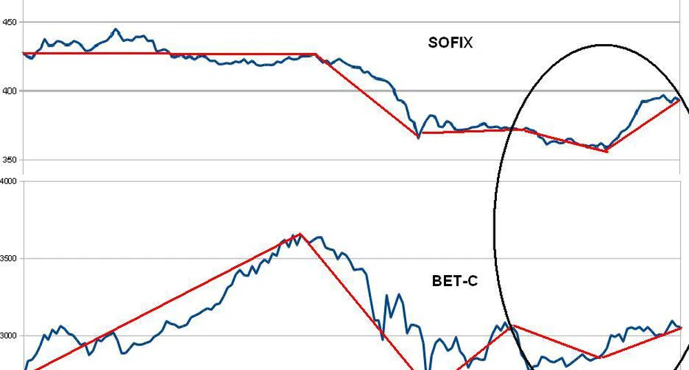 SOFIX vs BET-C