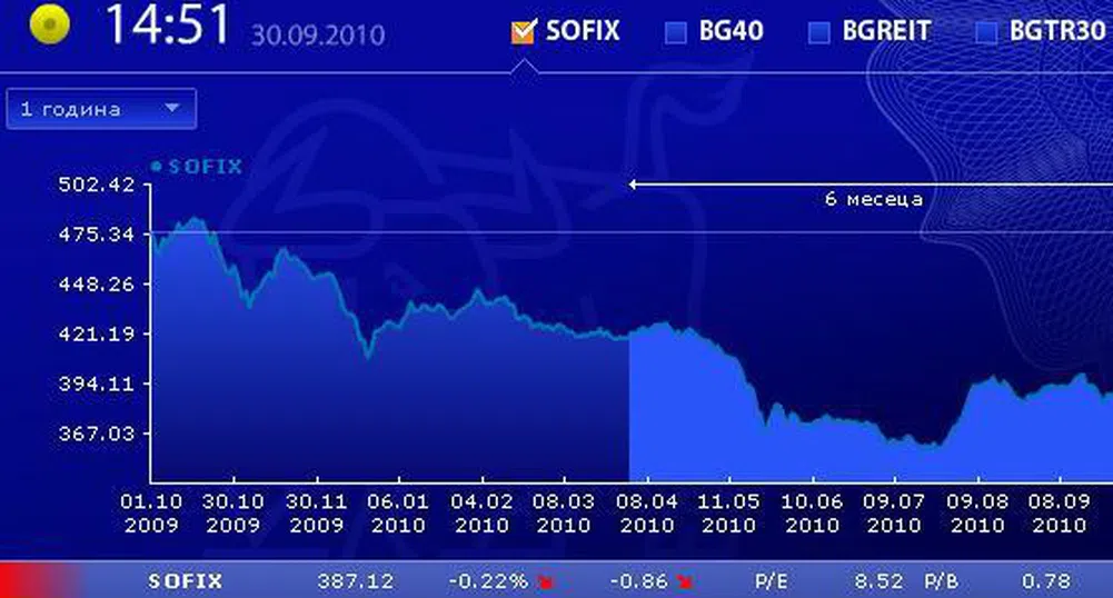 Dow с най-силен септември от 1939 г., а SOFIX?
