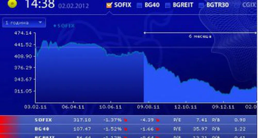 Положителен технически сигнал за SOFIX