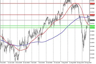 Технически анализ на основните валутни двойки за 31.08.2015 г.