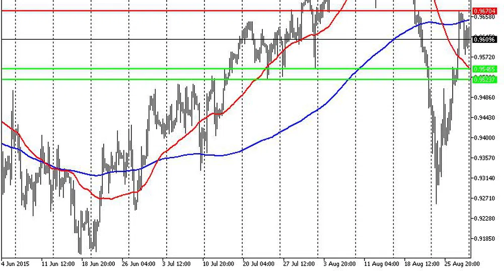 Технически анализ на основните валутни двойки за 31.08.2015 г.