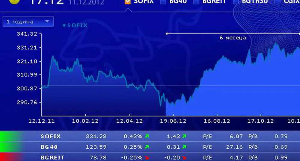 Химимпорт бе в основата на оборота на БФБ днес