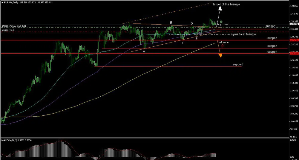 Б. Гацев: Възможно е EUR/JPY да се насочи към 140