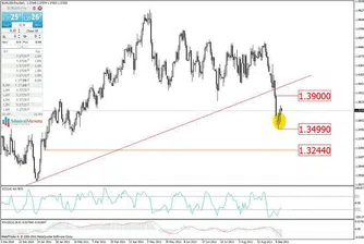 Trend Recognition: EUR/USD може да поскъпне към 1.5000