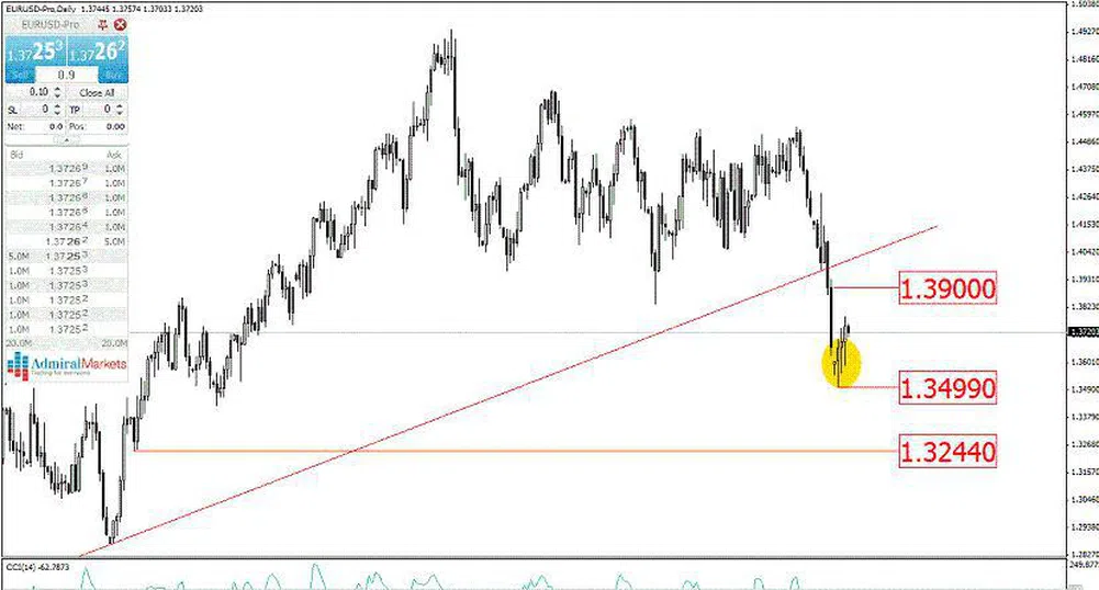 Trend Recognition: EUR/USD може да поскъпне към 1.5000