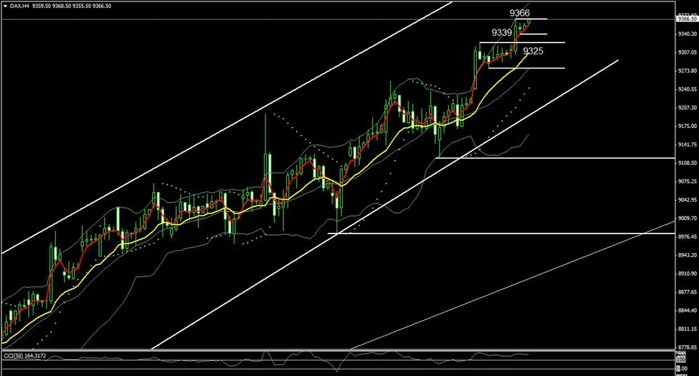 Позитивните настроения при DAX остават