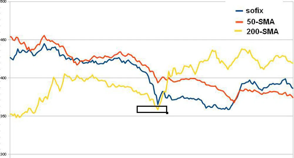SOFIX все още значително над 50-дневната си SMA