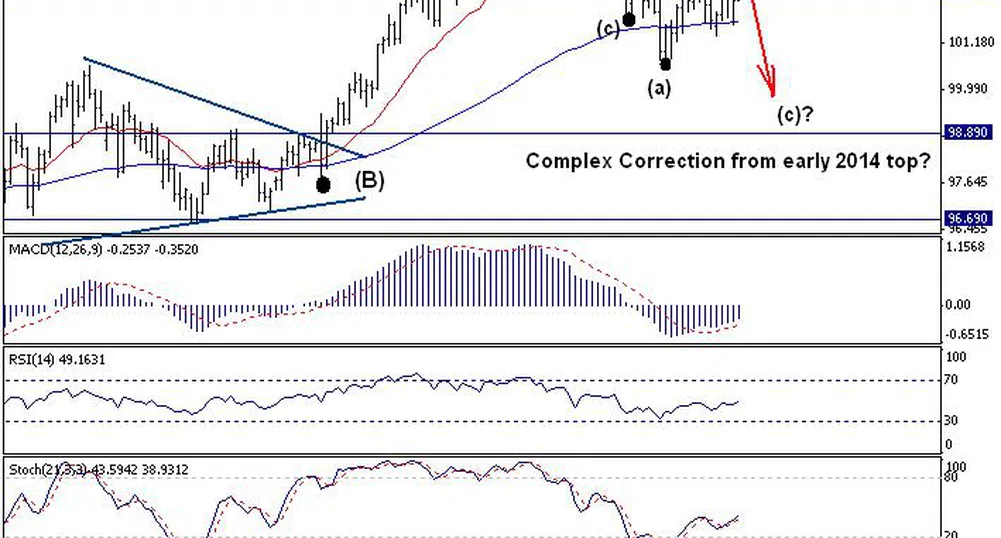 Trend Recognition: USD/JPY с възможен спад към 98.70