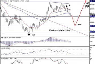 Trend Recognition: Възможно е EUR/USD да се насочи към 1.2345