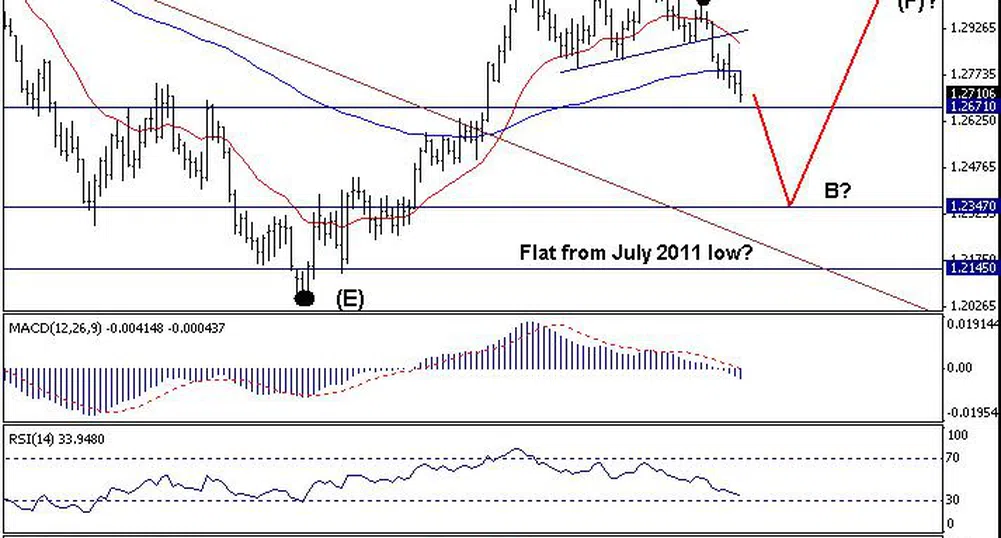 Trend Recognition: Възможно е EUR/USD да се насочи към 1.2345