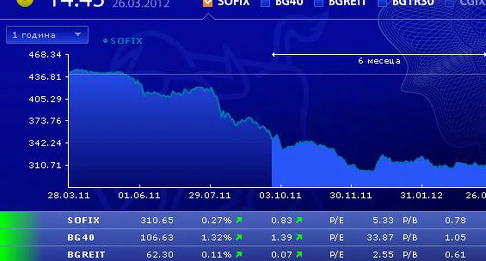 Ръст за индексите на БФБ в първия ден от седмицата