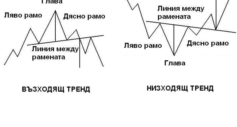 Глава с рамене при GBP/CHF