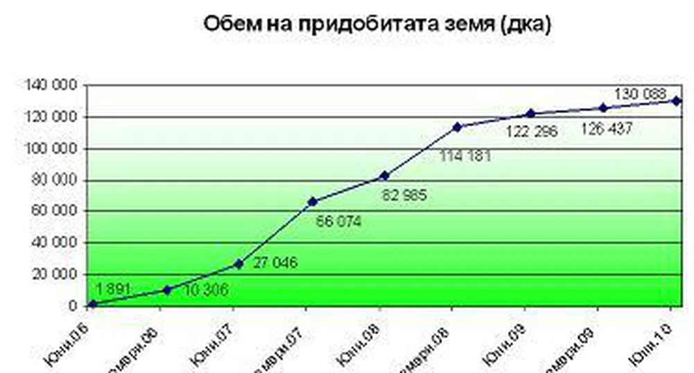 Агро Финанс е отдал под аренда 88% от притежаваните земи