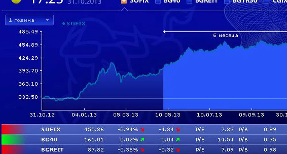 Минимално понижение за SOFIX и ръст за BG40 през октомври