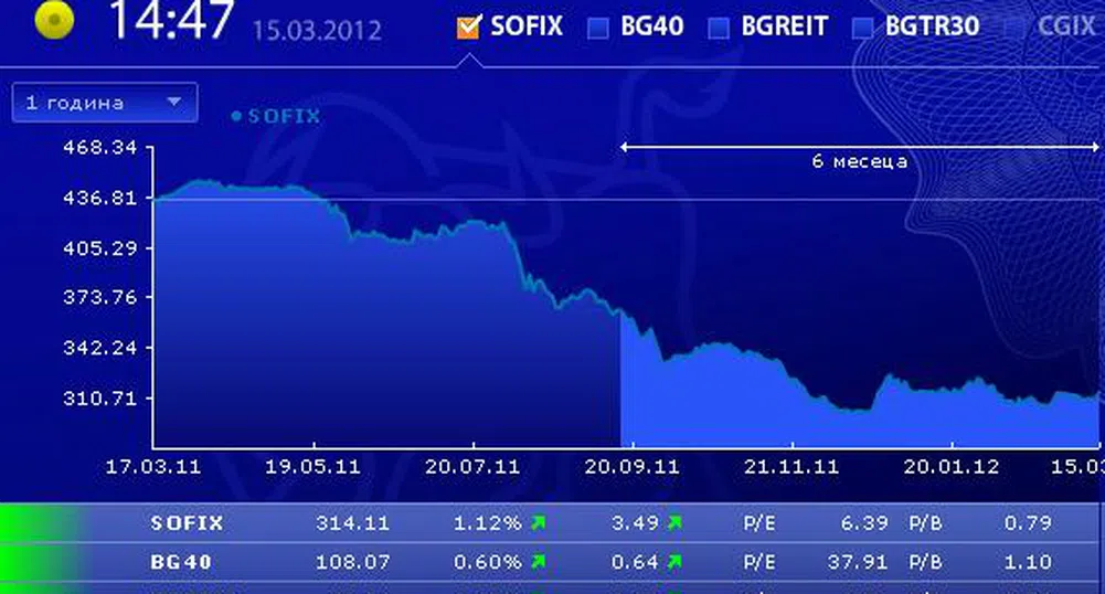 Ръст от над 1% за SOFIX в четвъртък