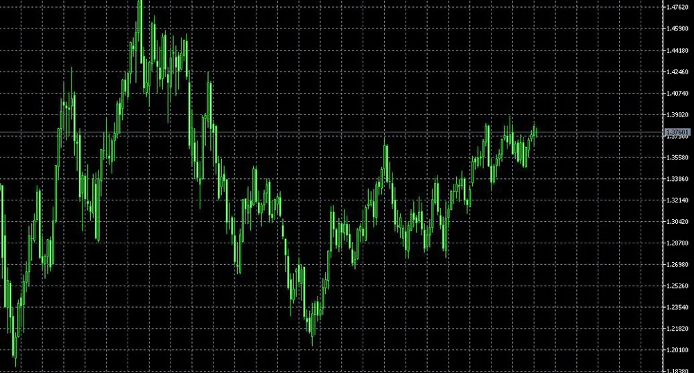 Trend Recognition: Възможно е еврото да поскъпне към 1.4045