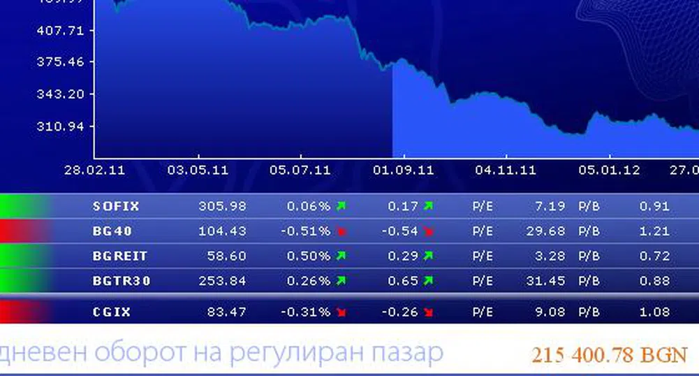 Ръст за повечето индекси на БФБ при ниски обеми