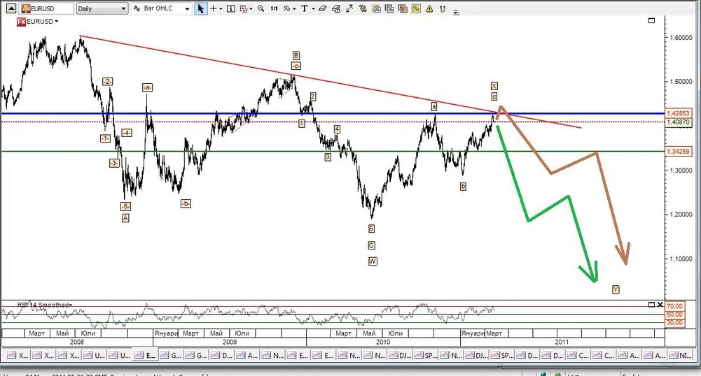 Ивайло Груев: Дилема при EUR/USD