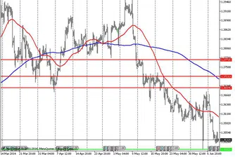 Технически анализ на основните валутни двойки за 12.06.2014 г.