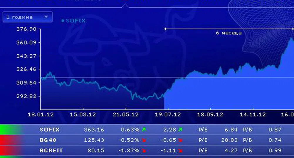 Спад от близо 3% при Софарма днес