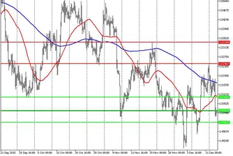 Технически анализ на основните валутни двойки за 16.12.15 г.