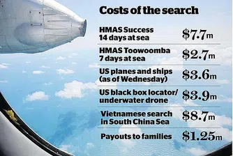 Търсенето на малайзийския самолет е най-скъпото в историята