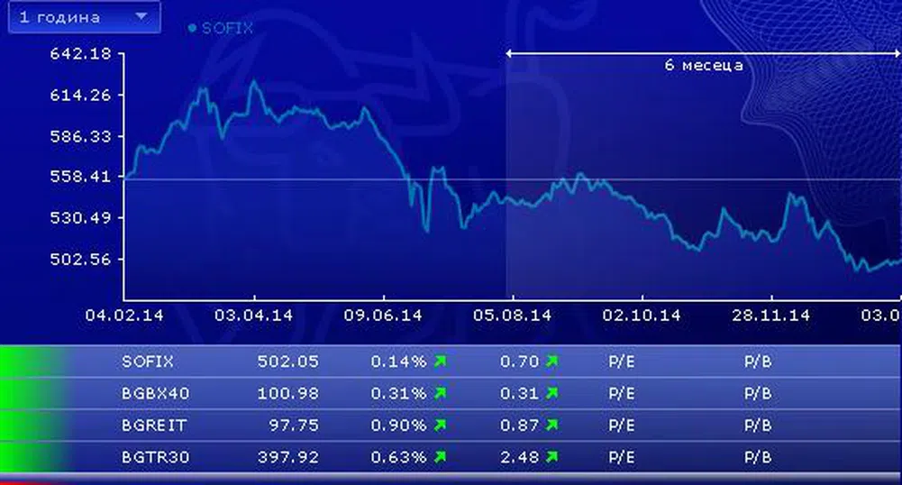 Нови повишения за индексите на БФБ в сряда