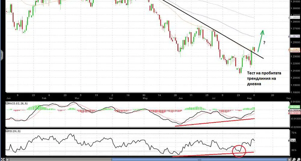 Еврото може да тества 1.2040, преди да се насочи към 1.3000