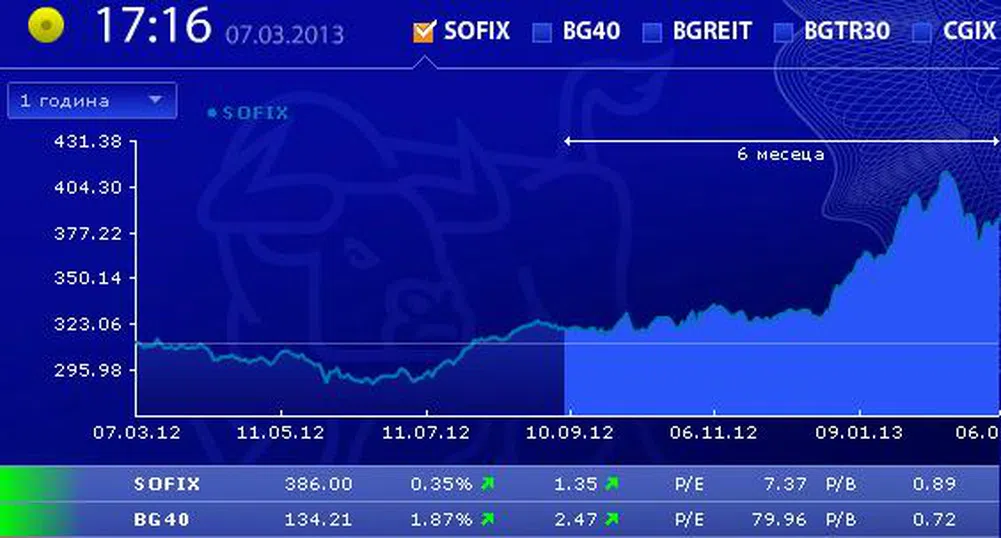Ръст за SOFIX и BG40 в четвъртък