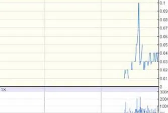 Объркаха фалирала компания с Nest, акциите й скочиха с 1 000%