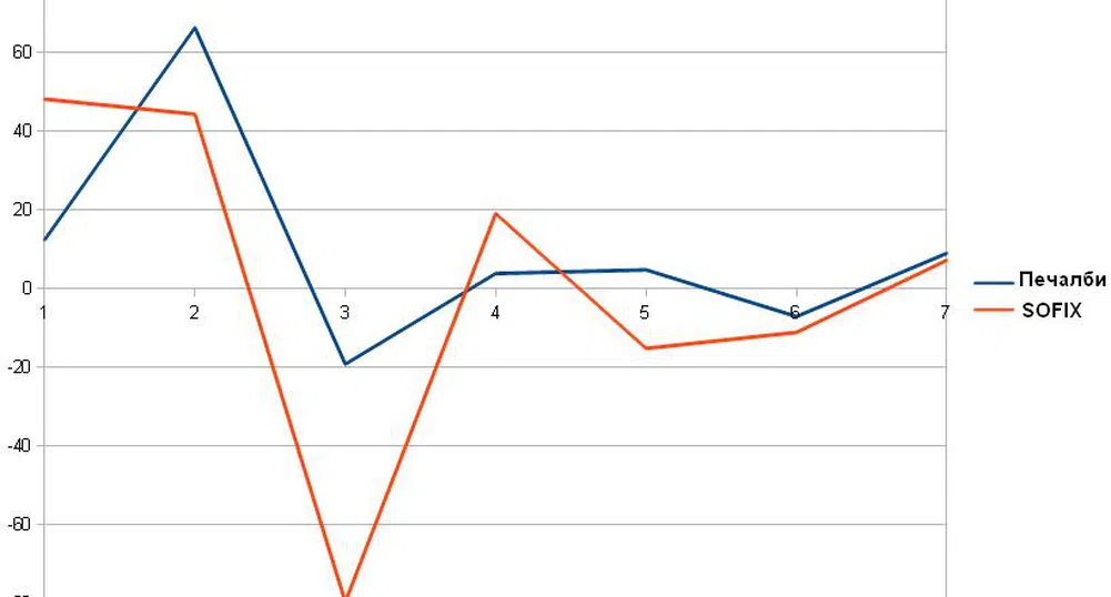 Има ли връзка между ръста на печалбите на компаниите и SOFIX?