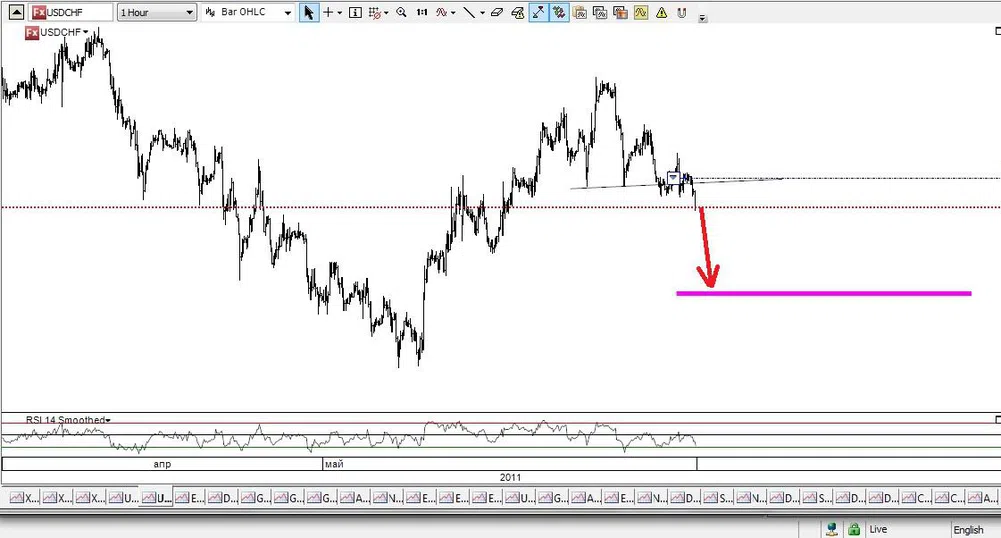 И. Груев: Формация глава с рамене при USD/CHF