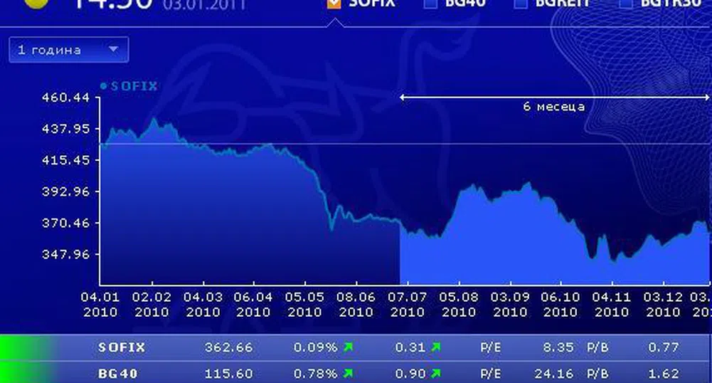 Ръст за три от индексите на БФБ в първата сесия за 2011 г.