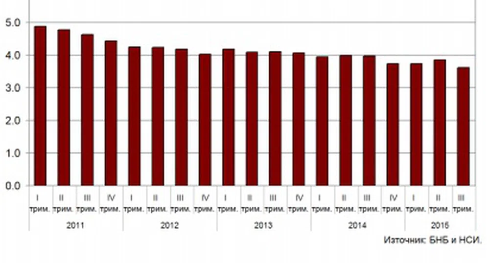 Вземанията на лизинговите дружества намаляват с 6% за тримесечие