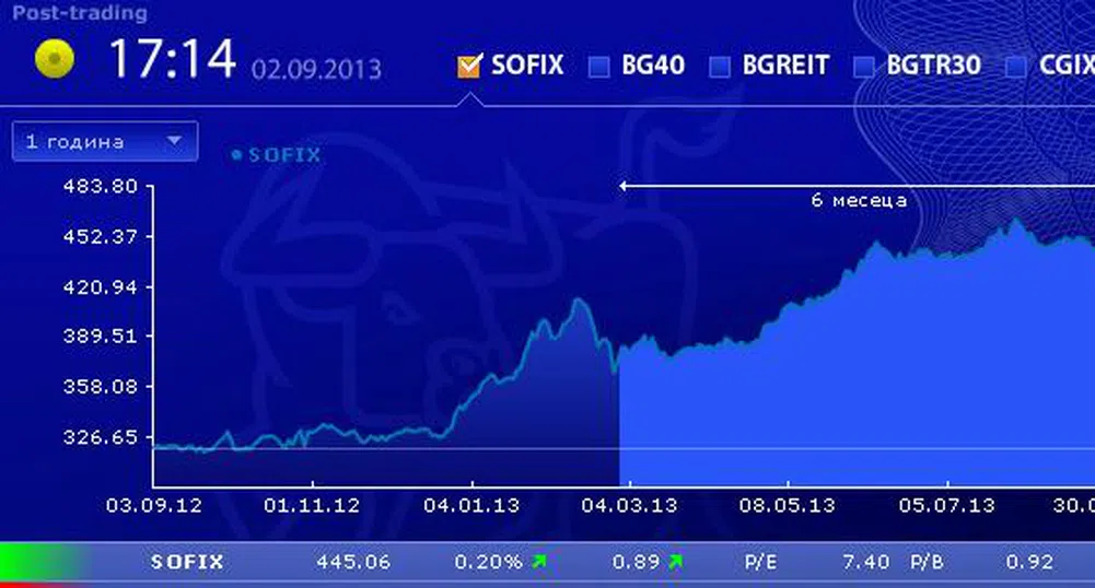 Индексите на БФБ стартираха новия месец разнопосочно