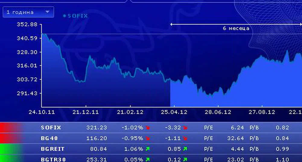 Загуби от по 1% за SOFIX и BG40 в първата сесия за седмицата