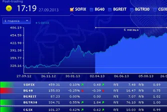 Понижение за SOFIX и ръст за BG40 за седмицата