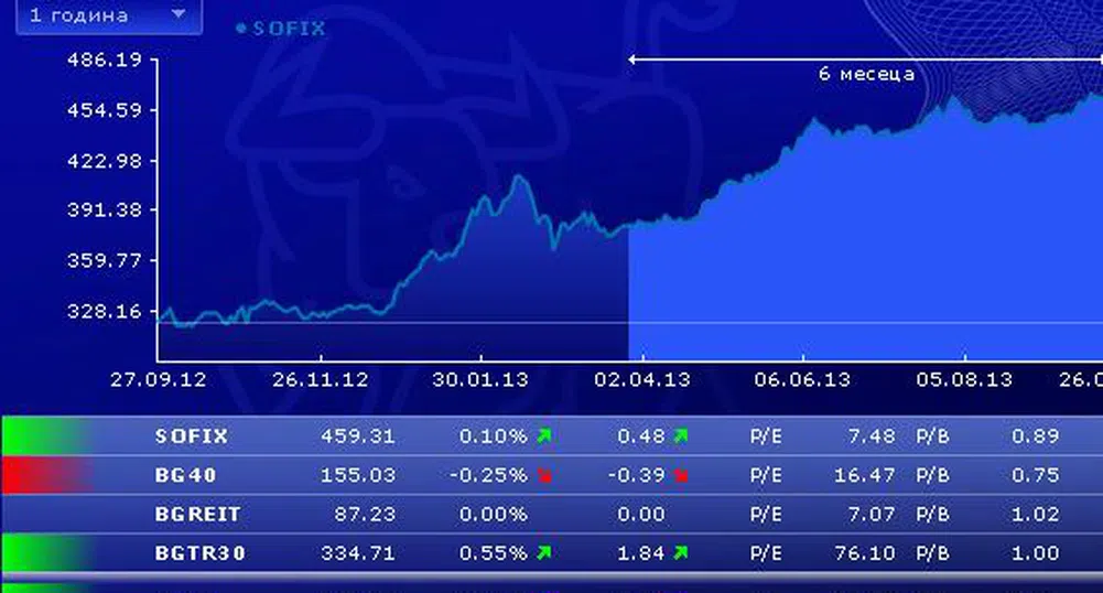 Понижение за SOFIX и ръст за BG40 за седмицата