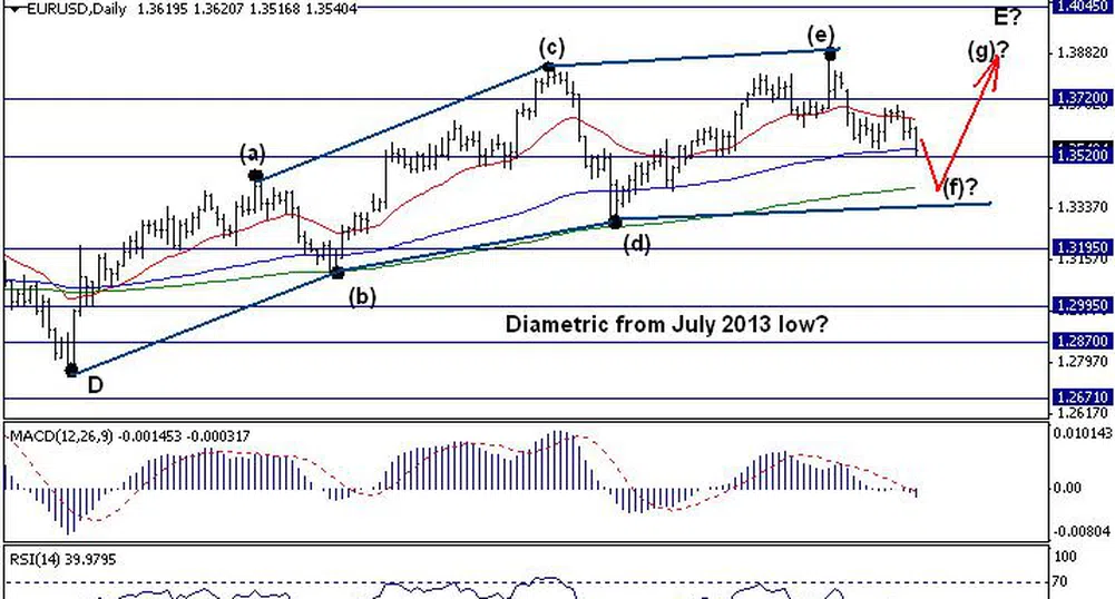 Trend Recognition: EUR/USD може да намери подкрепа около 1.3400